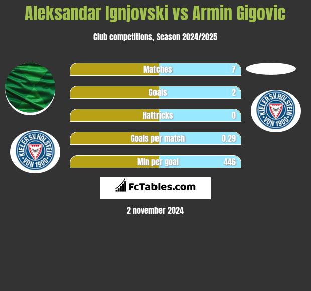 Aleksandar Ignjovski vs Armin Gigovic h2h player stats