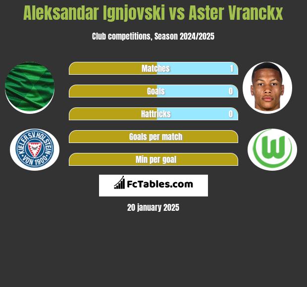 Aleksandar Ignjovski vs Aster Vranckx h2h player stats