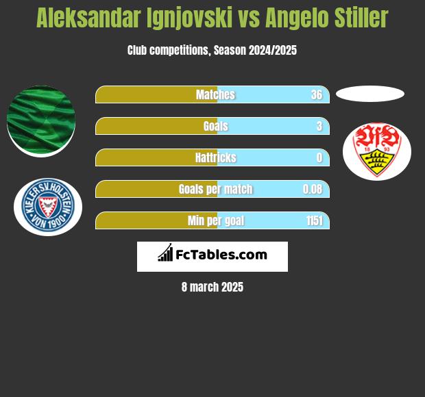 Aleksandar Ignjovski vs Angelo Stiller h2h player stats