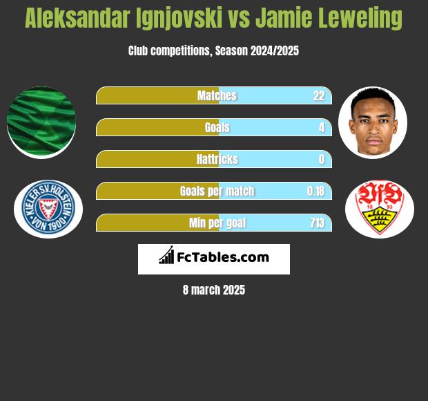 Aleksandar Ignjovski vs Jamie Leweling h2h player stats