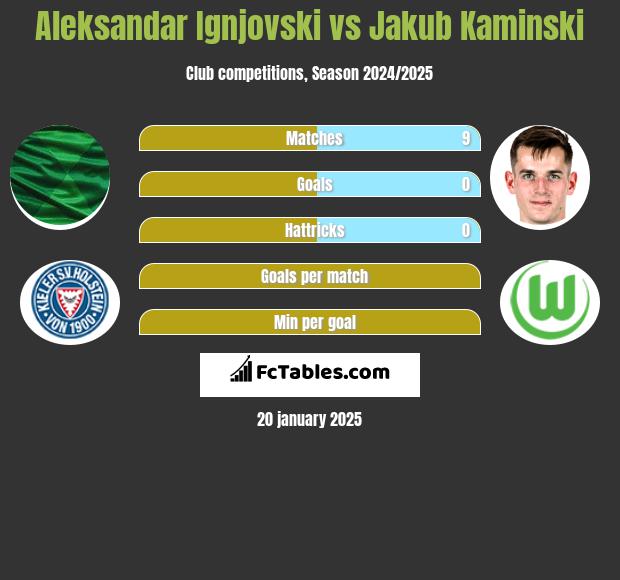 Aleksandar Ignjovski vs Jakub Kaminski h2h player stats