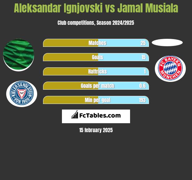 Aleksandar Ignjovski vs Jamal Musiala h2h player stats