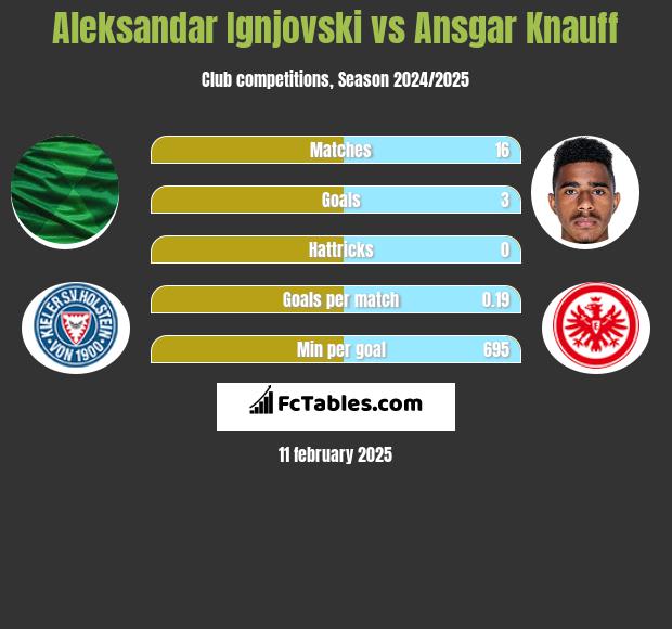 Aleksandar Ignjovski vs Ansgar Knauff h2h player stats