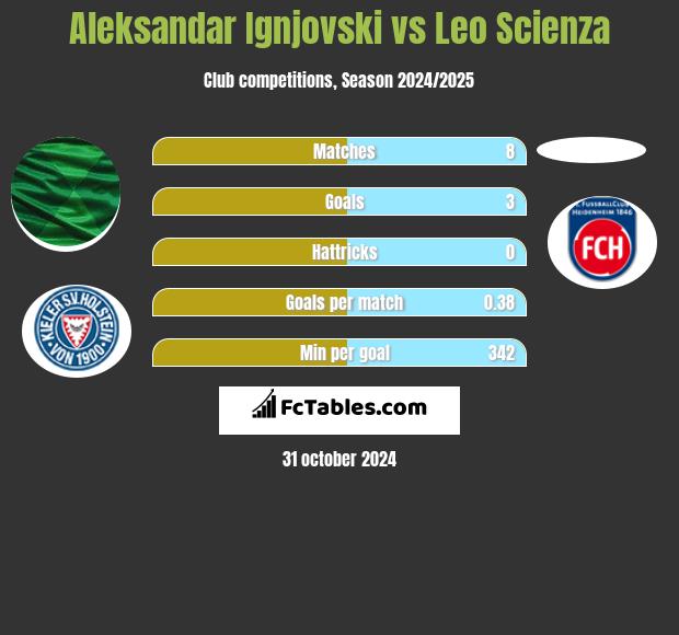 Aleksandar Ignjovski vs Leo Scienza h2h player stats