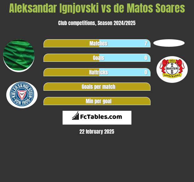 Aleksandar Ignjovski vs de Matos Soares h2h player stats