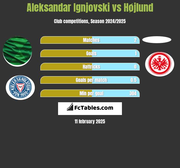 Aleksandar Ignjovski vs Højlund h2h player stats