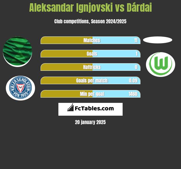 Aleksandar Ignjovski vs Dárdai h2h player stats