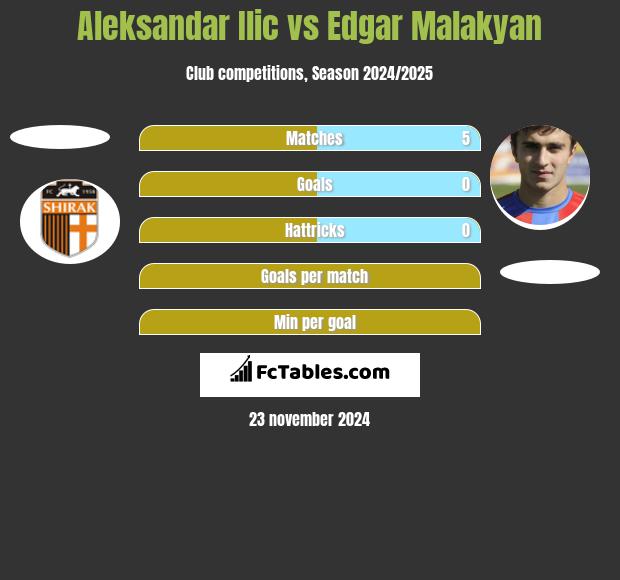 Aleksandar Ilic vs Edgar Malakyan h2h player stats