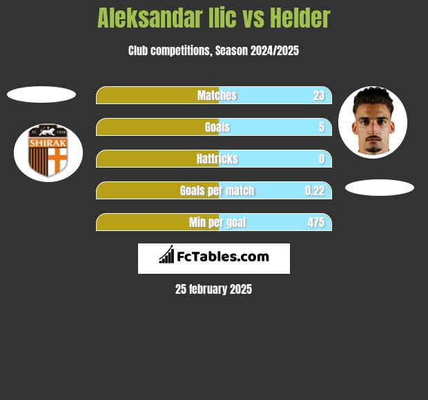 Aleksandar Ilic vs Helder h2h player stats