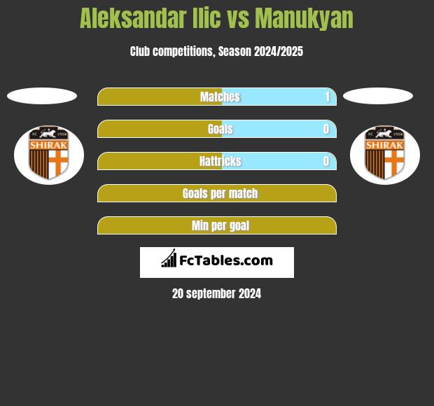 Aleksandar Ilic vs Manukyan h2h player stats