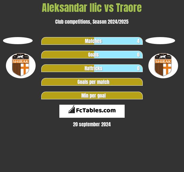 Aleksandar Ilic vs Traore h2h player stats