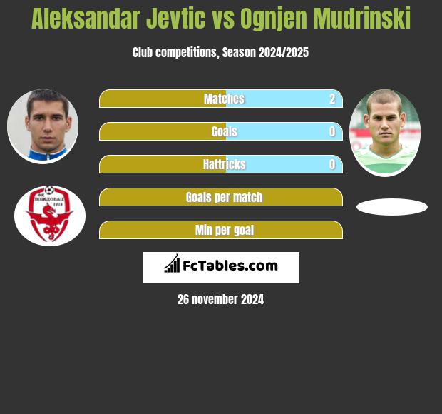 Aleksandar Jevtić vs Ognjen Mudrinski h2h player stats