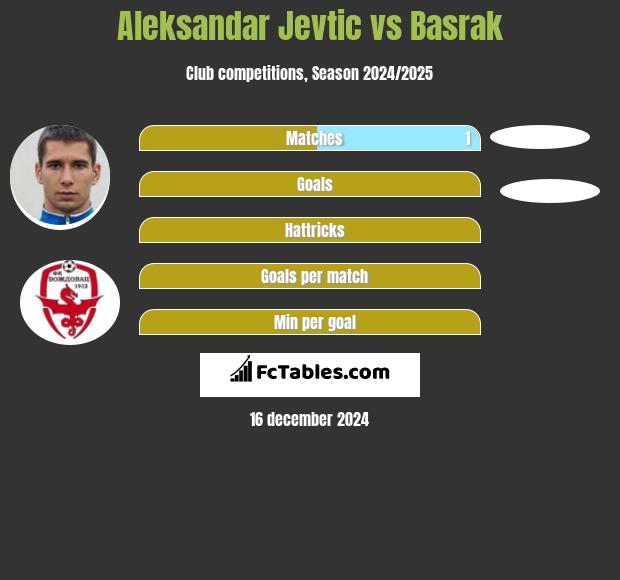 Aleksandar Jevtić vs Basrak h2h player stats