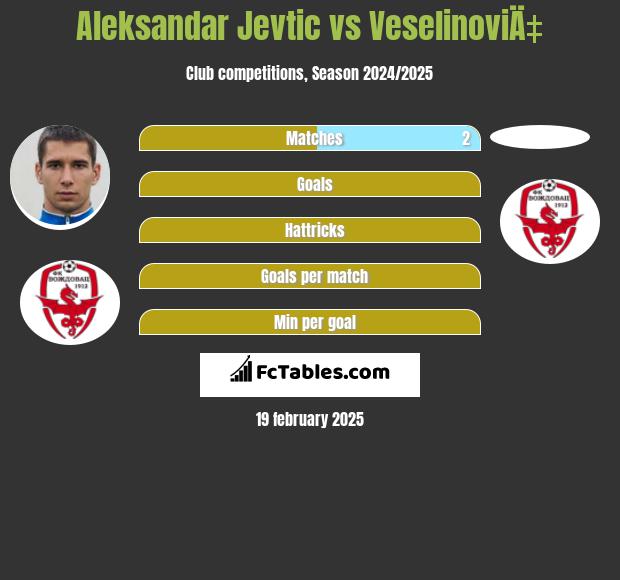 Aleksandar Jevtić vs VeselinoviÄ‡ h2h player stats