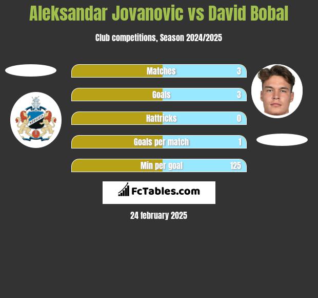 Aleksandar Jovanovic vs David Bobal h2h player stats