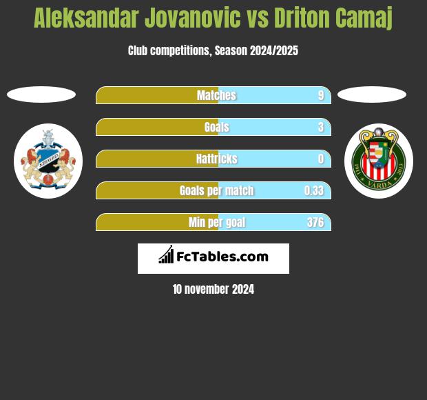 Aleksandar Jovanovic vs Driton Camaj h2h player stats