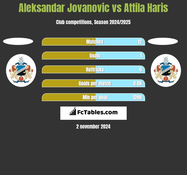 Aleksandar Jovanovic vs Attila Haris h2h player stats