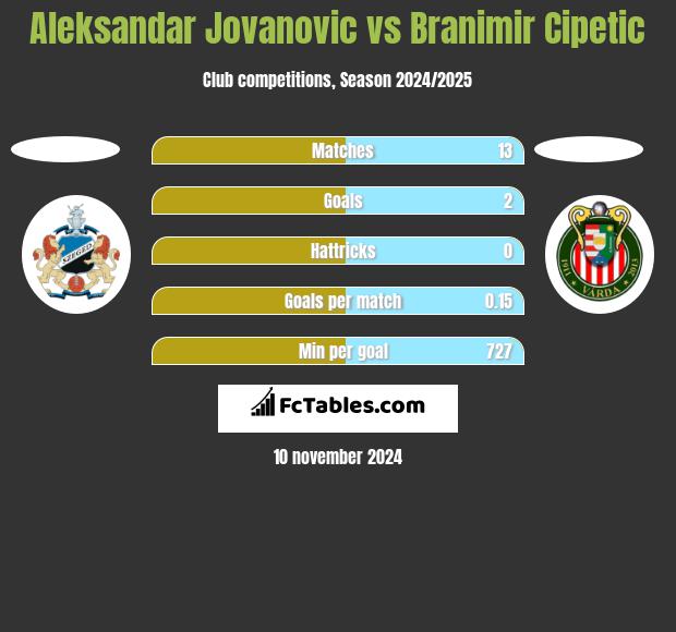 Aleksandar Jovanovic vs Branimir Cipetic h2h player stats