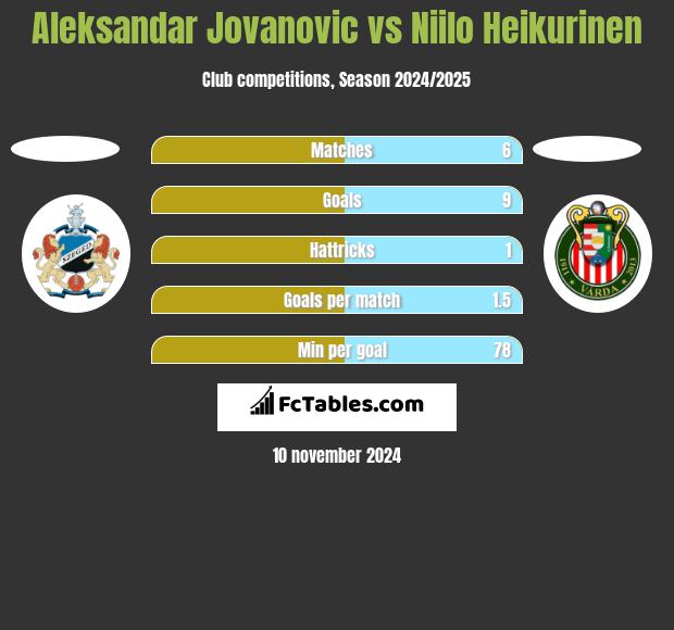 Aleksandar Jovanovic vs Niilo Heikurinen h2h player stats