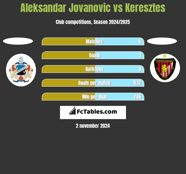 Aleksandar Jovanovic vs Keresztes h2h player stats