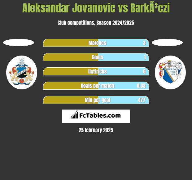 Aleksandar Jovanovic vs BarkÃ³czi h2h player stats