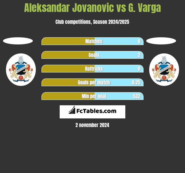 Aleksandar Jovanovic vs G. Varga h2h player stats