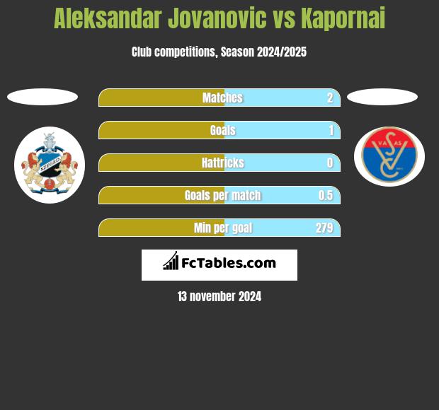 Aleksandar Jovanovic vs Kapornai h2h player stats