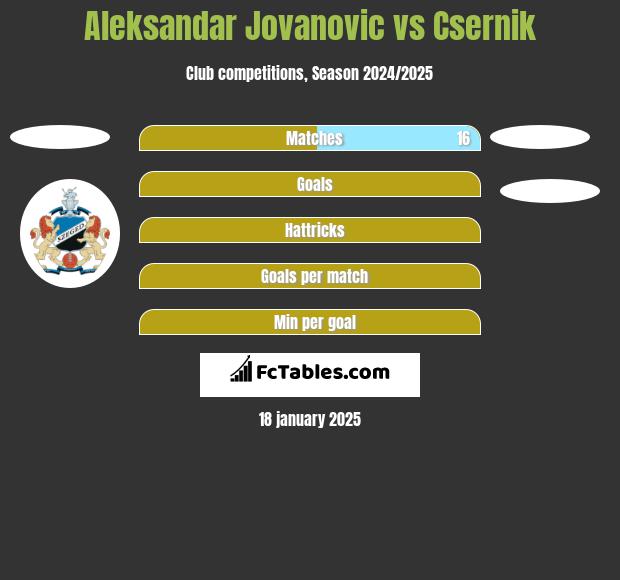 Aleksandar Jovanovic vs Csernik h2h player stats