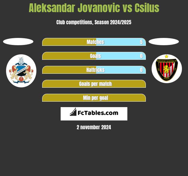 Aleksandar Jovanovic vs Csilus h2h player stats