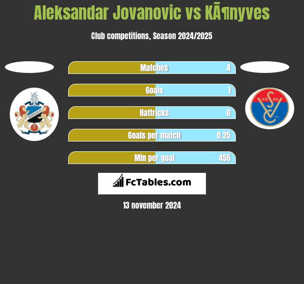 Aleksandar Jovanovic vs KÃ¶nyves h2h player stats