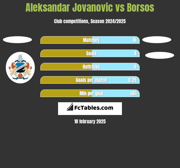 Aleksandar Jovanovic vs Borsos h2h player stats