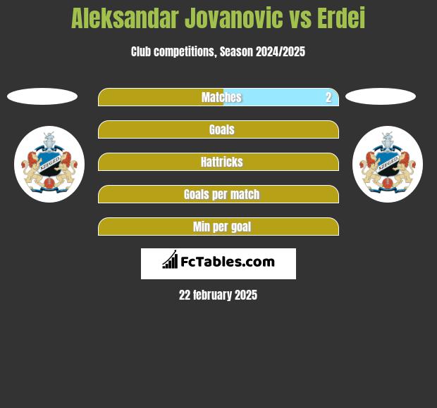 Aleksandar Jovanovic vs Erdei h2h player stats