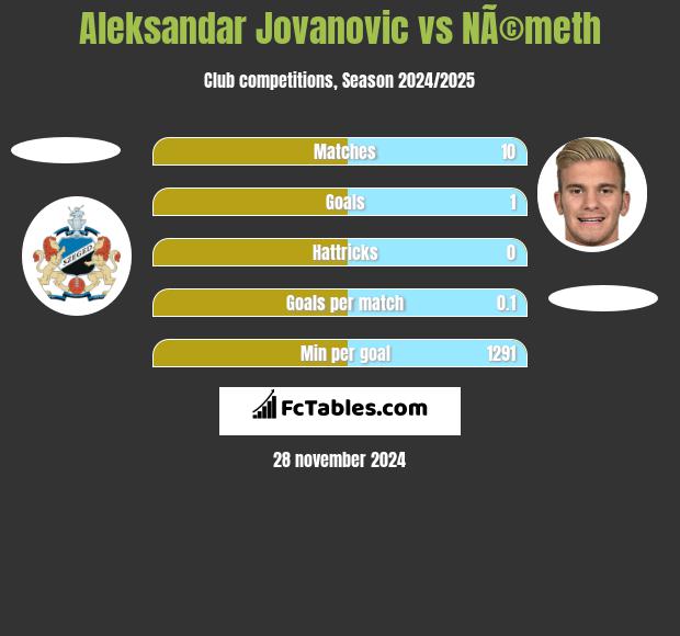 Aleksandar Jovanovic vs NÃ©meth h2h player stats