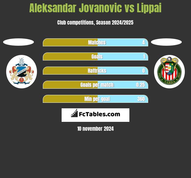 Aleksandar Jovanovic vs Lippai h2h player stats