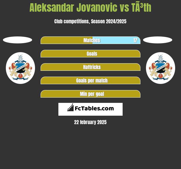 Aleksandar Jovanovic vs TÃ³th h2h player stats