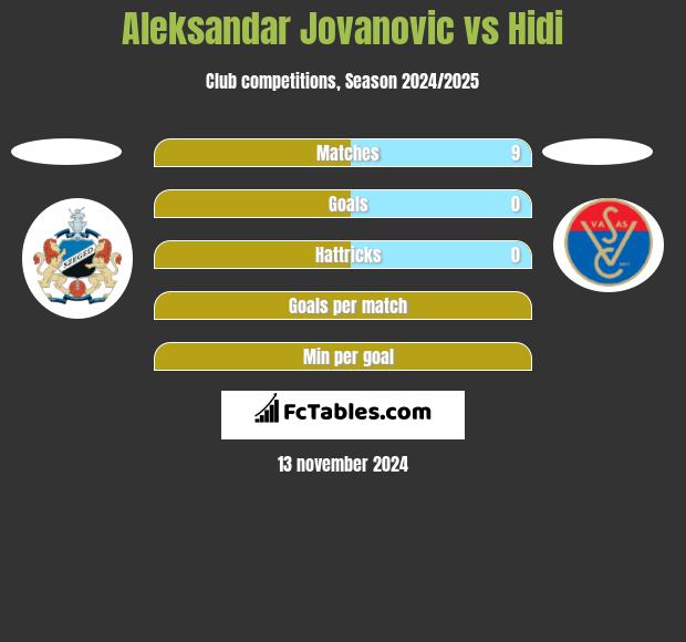 Aleksandar Jovanovic vs Hidi h2h player stats