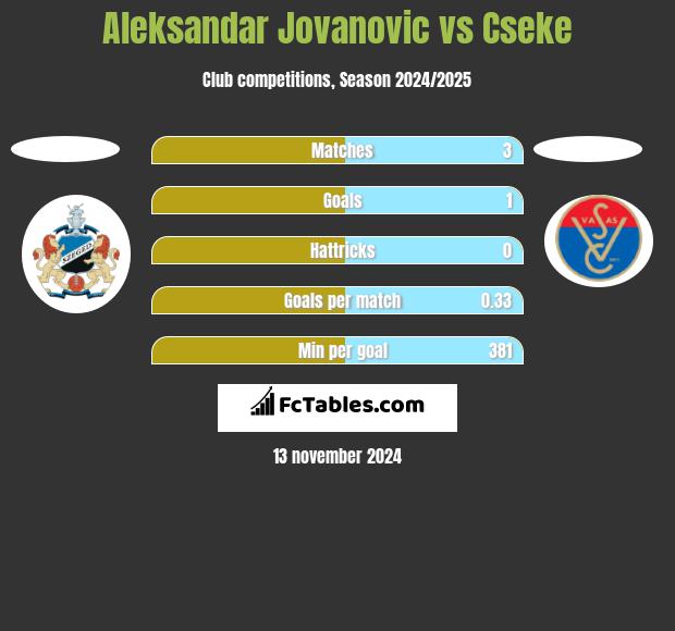 Aleksandar Jovanovic vs Cseke h2h player stats