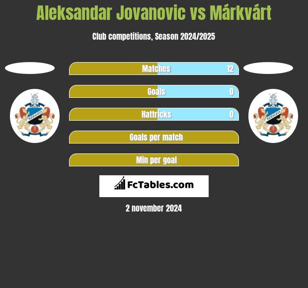 Aleksandar Jovanovic vs Márkvárt h2h player stats