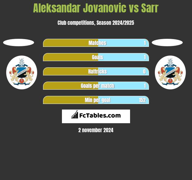 Aleksandar Jovanovic vs Sarr h2h player stats