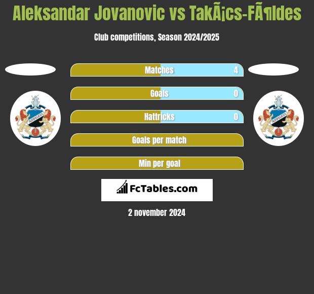 Aleksandar Jovanovic vs TakÃ¡cs-FÃ¶ldes h2h player stats