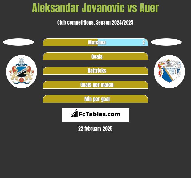 Aleksandar Jovanovic vs Auer h2h player stats