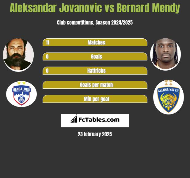 Aleksandar Jovanovic vs Bernard Mendy h2h player stats