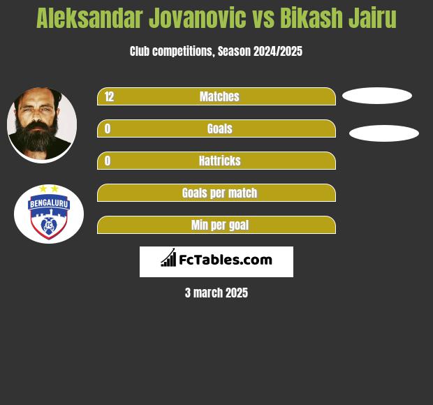 Aleksandar Jovanovic vs Bikash Jairu h2h player stats