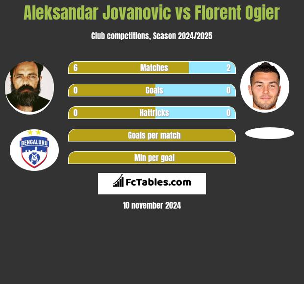 Aleksandar Jovanovic vs Florent Ogier h2h player stats