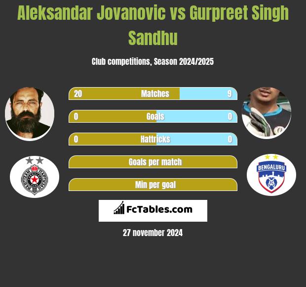 Aleksandar Jovanovic vs Gurpreet Singh Sandhu h2h player stats