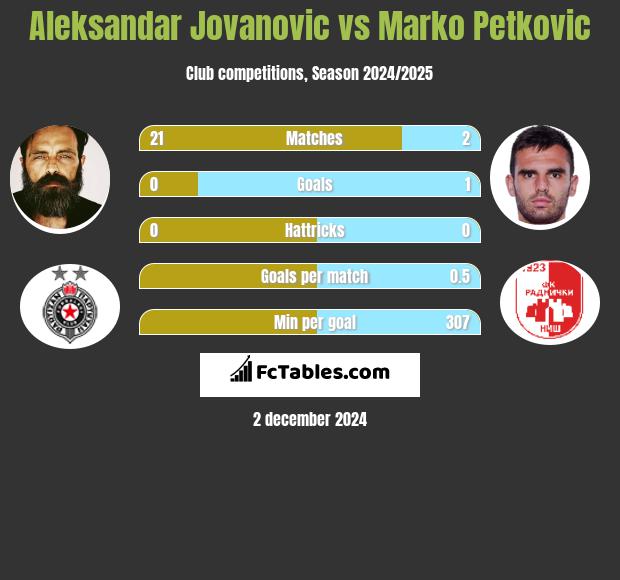 Aleksandar Jovanovic vs Marko Petkovic h2h player stats