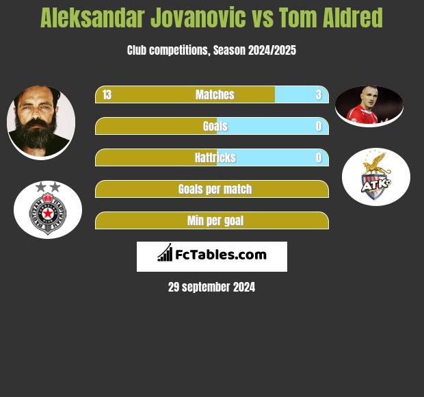 Aleksandar Jovanovic vs Tom Aldred h2h player stats