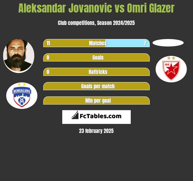 Aleksandar Jovanovic vs Omri Glazer h2h player stats