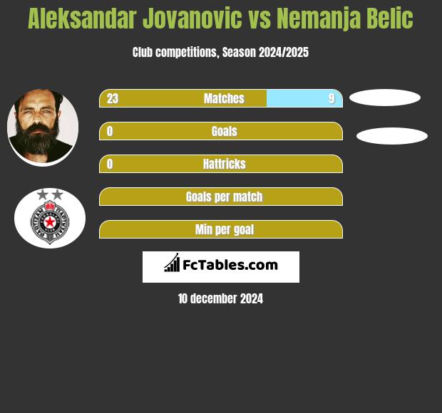 Aleksandar Jovanovic vs Nemanja Belic h2h player stats