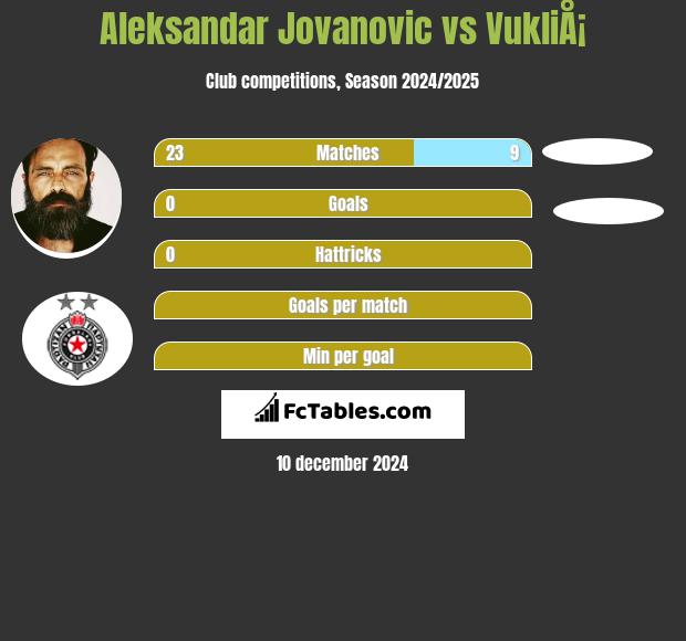 Aleksandar Jovanovic vs VukliÅ¡ h2h player stats